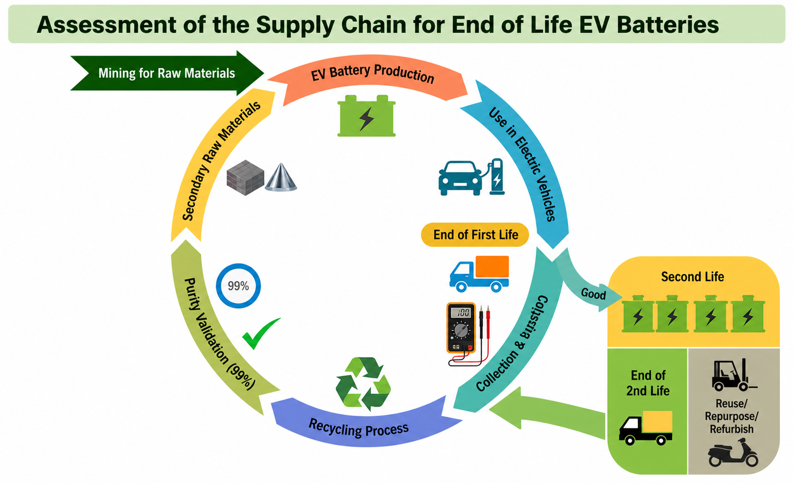 Circular supply chain for end-of-life EV batteries, showing mining, battery production, EV use, collection and testing, recycling, material validation and second-life refurbishment